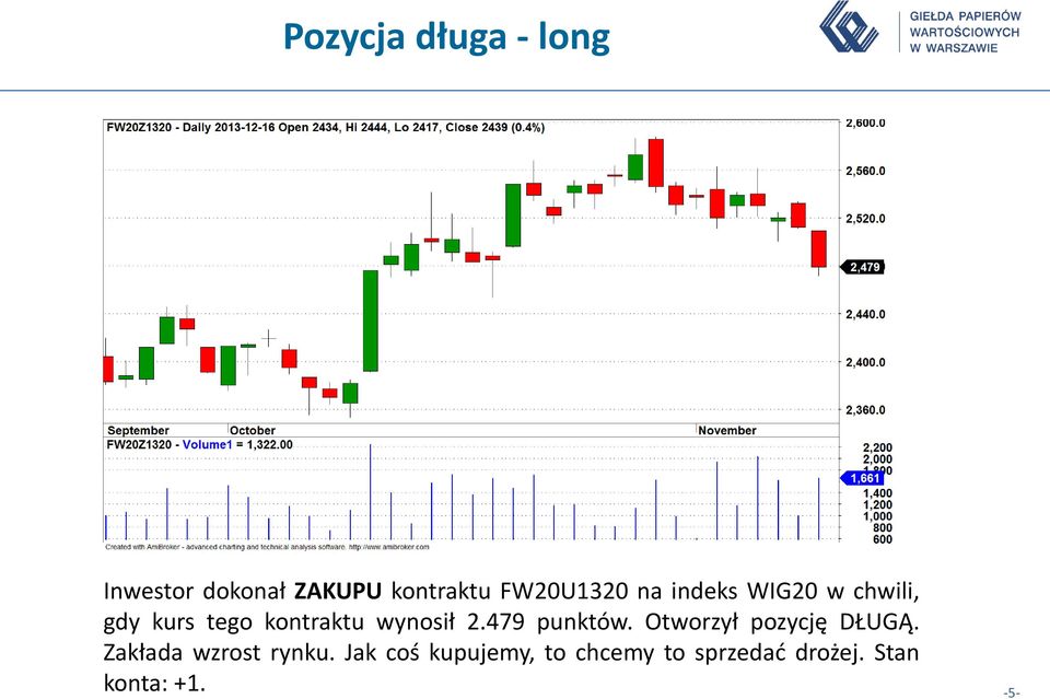 wynosił 2.479 punktów. Otworzył pozycję DŁUGĄ.