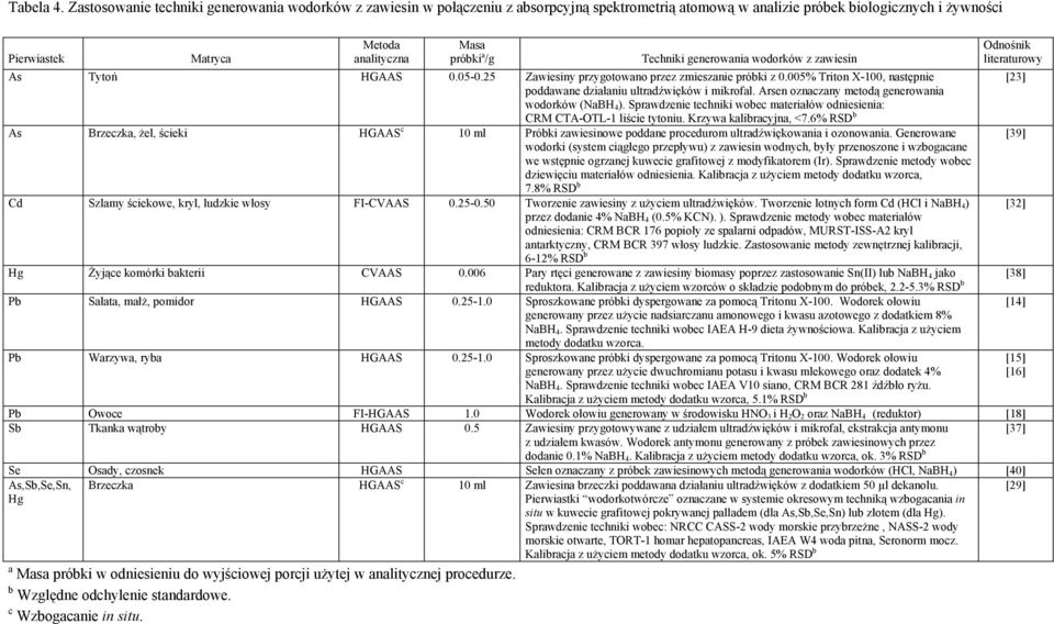 /g Techniki generowania wodorków z zawiesin As Tytoń HGAAS 0.05-0.25 Zawiesiny przygotowano przez zmieszanie próbki z 0.005% Triton X-100, następnie [23] poddawane działaniu ultradźwięków i mikrofal.