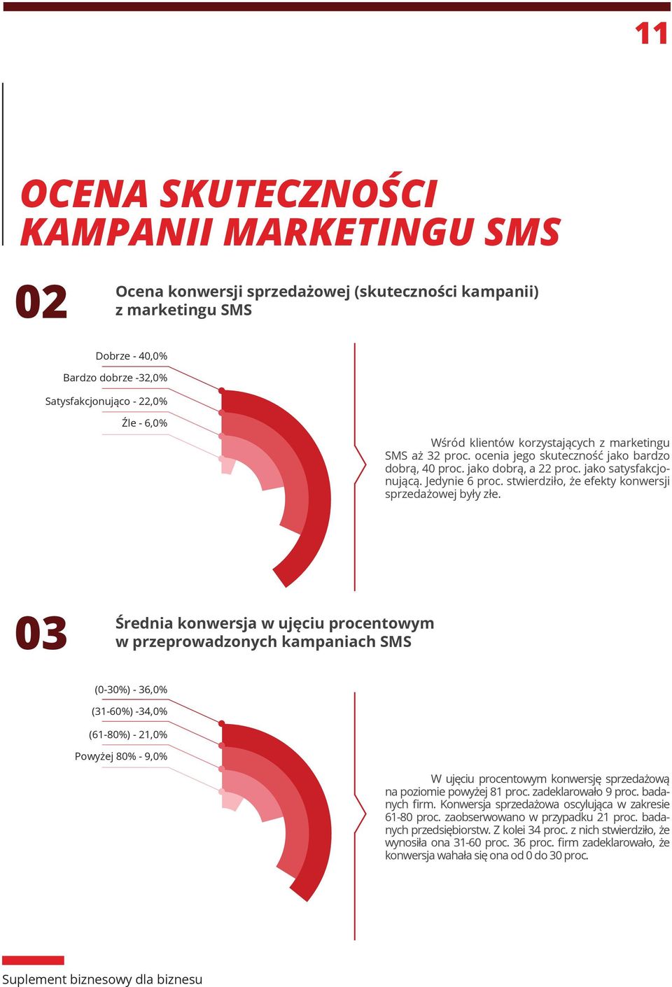 stwierdziło, że efekty konwersji sprzedażowej były złe.