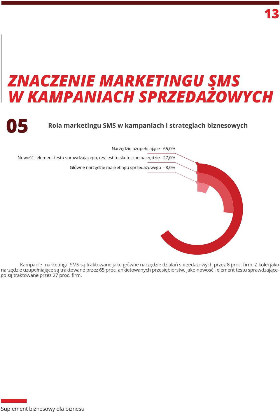 sprzedażowego - 8,0% Kampanie marketingu SMS są traktowane jako główne narzędzie działań sprzedażowych przez 8 proc. firm.