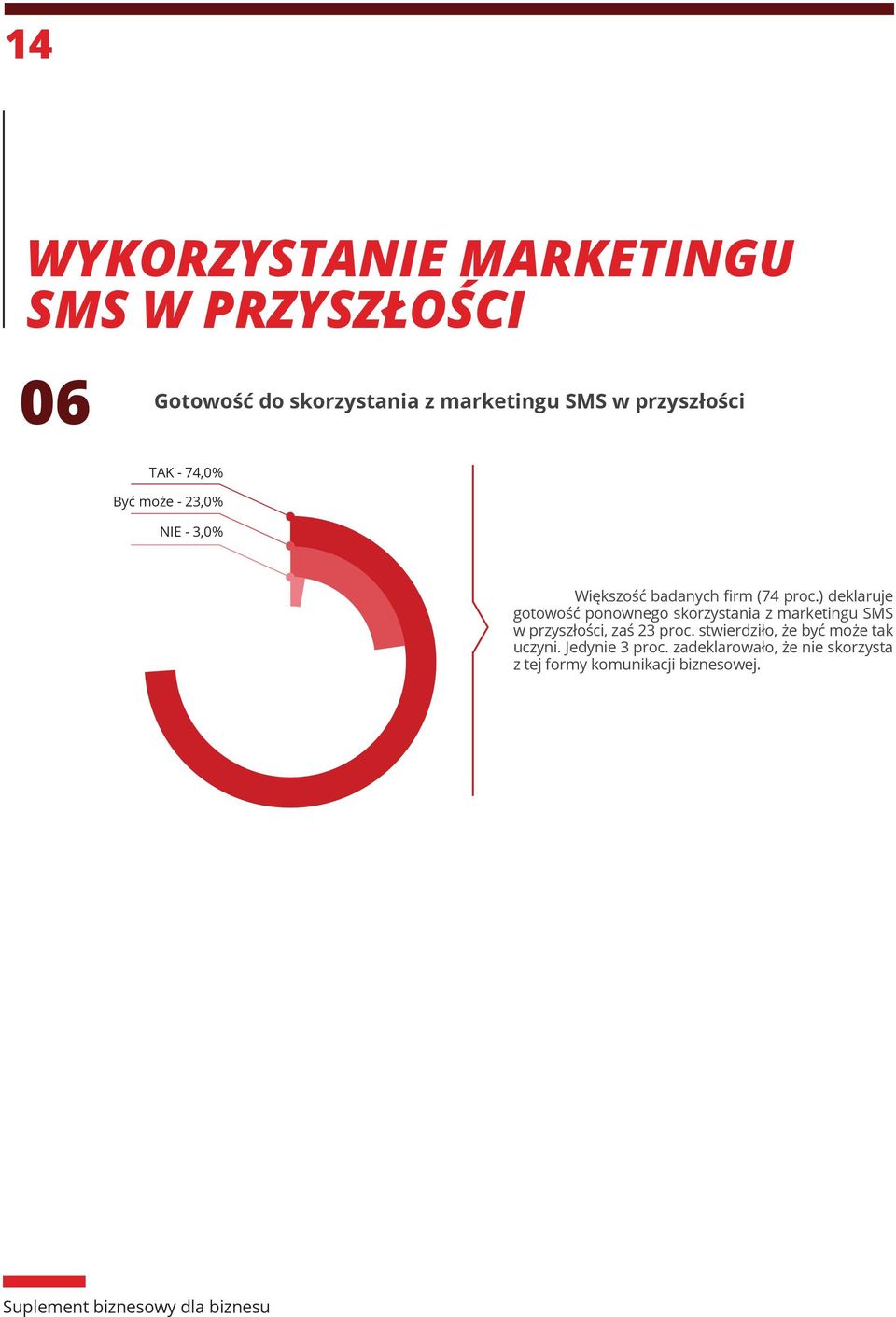 ) deklaruje gotowość ponownego skorzystania z marketingu SMS w przyszłości, zaś 23 proc.