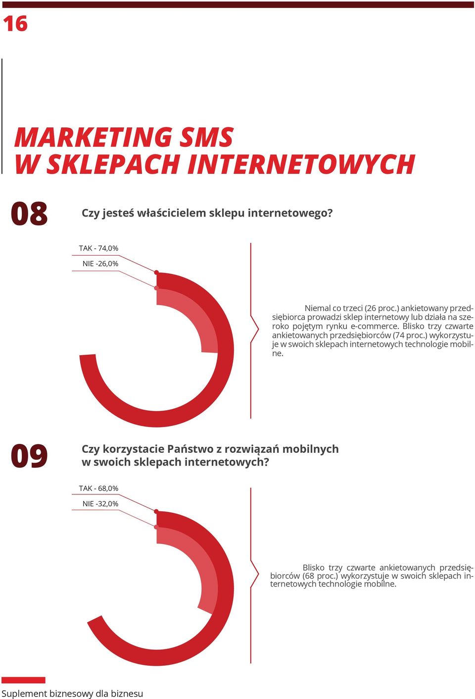Blisko trzy czwarte ankietowanych przedsiębiorców (74 proc.) wykorzystuje w swoich sklepach internetowych technologie mobilne.