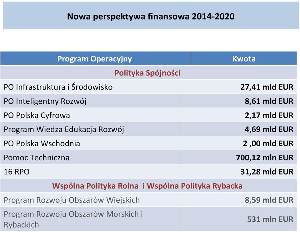 mld EUR 2,17 mld EUR 4,69 mld EUR 2,00 mld EUR 700,12 mln EUR 16 RPO 31,28 mld EUR Wspólna Polityka Rolna i Wspólna