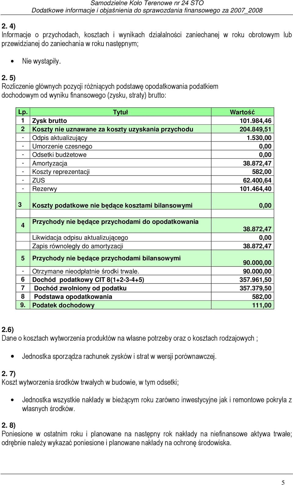 984,46 2 Koszty nie uznawane za koszty uzyskania przychodu 204.849,51 - Odpis aktualizujący 1.530,00 - Umorzenie czesnego 0,00 - Odsetki budżetowe 0,00 - Amortyzacja 38.