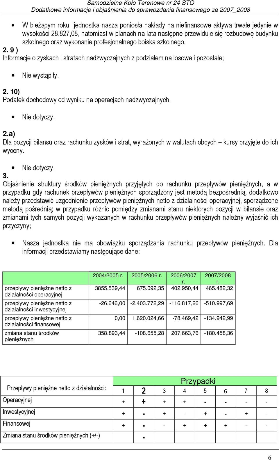 9 ) Informacje o zyskach i stratach nadzwyczajnych z podziałem na losowe i pozostałe; Nie wystąpiły. 2.