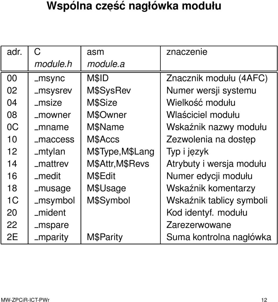 mname M$Name Wskaźnik nazwy modułu 10 maccess M$Accs Zezwolenia na dostep 12 mtylan M$Type,M$Lang Typ i jezyk 14 mattrev M$Attr,M$Revs Atrybuty i wersja