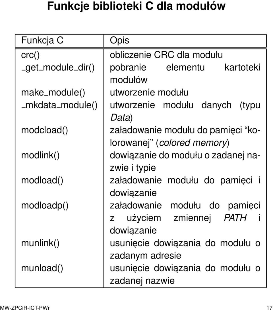 dowi azanie do modułu o zadanej nazwie i typie modload() załadowanie modułu do pamieci i dowi azanie modloadp() załadowanie modułu do pamieci z użyciem