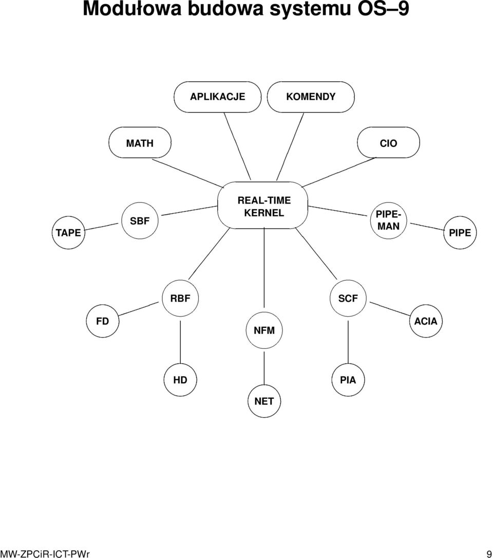 REAL-TIME KERNEL PIPE- MAN PIPE RBF