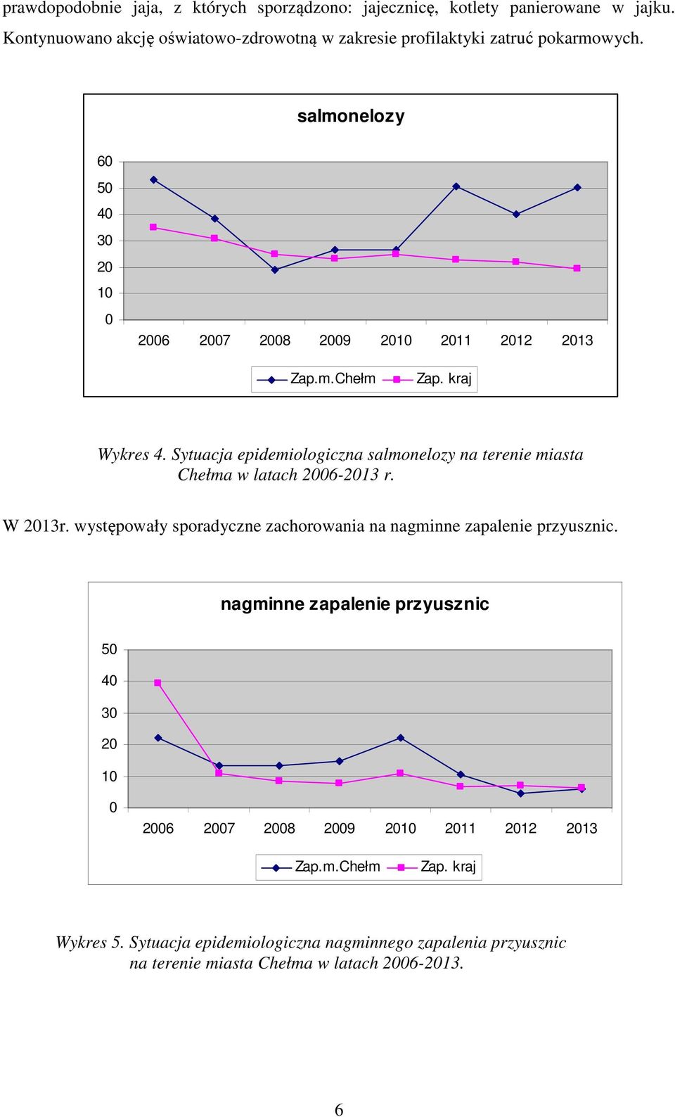 kraj Wykres 4. Sytuacja epidemiologiczna salmonelozy na terenie miasta Chełma w latach 2006-2013 r. W 2013r.