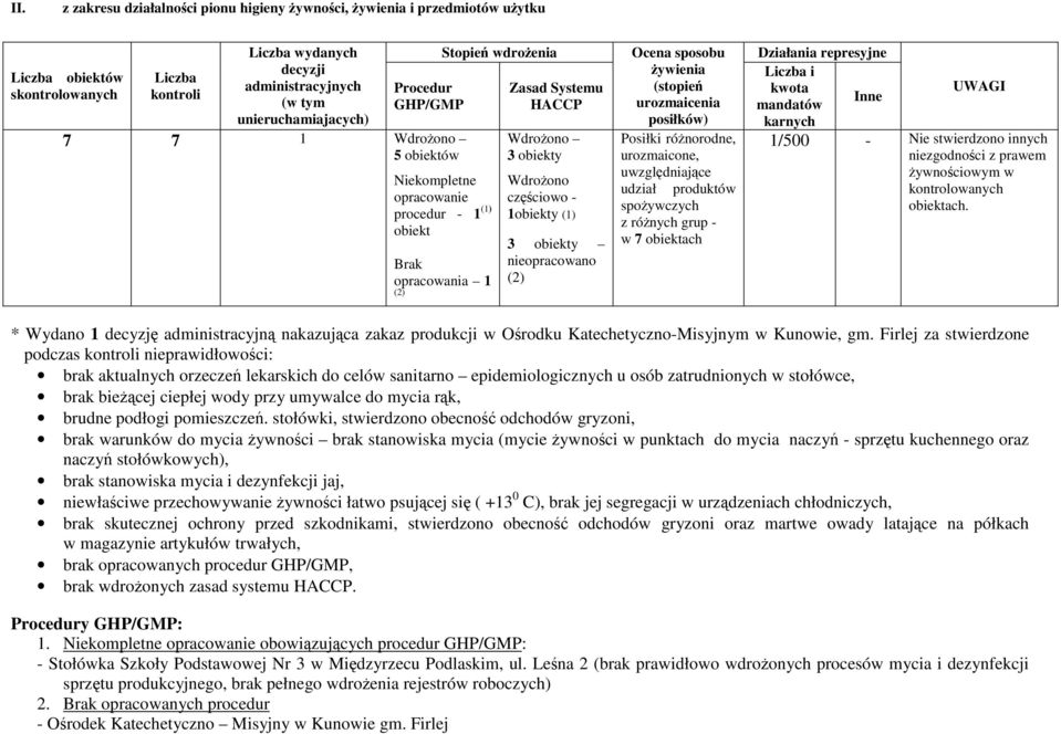 1obiekty (1) 3 obiekty nieopracowano (2) Ocena sposobu Ŝywienia (stopień urozmaicenia posiłków) Posiłki róŝnorodne, urozmaicone, uwzględniające udział produktów spoŝywczych z róŝnych grup - w 7