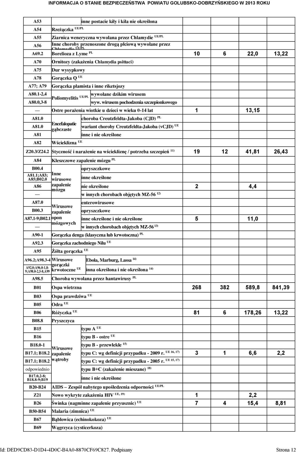 0,3-8 wywołane dzikim wirusem UE/PL Poliomyelitis wyw. wirusem pochodzenia szczepionkowego Ostre porażenia wiotkie u dzieci w wieku 0-14 lat 1 13,15 A81.0 choroba Creutzfeldta-Jakoba (CJD) PL A81.