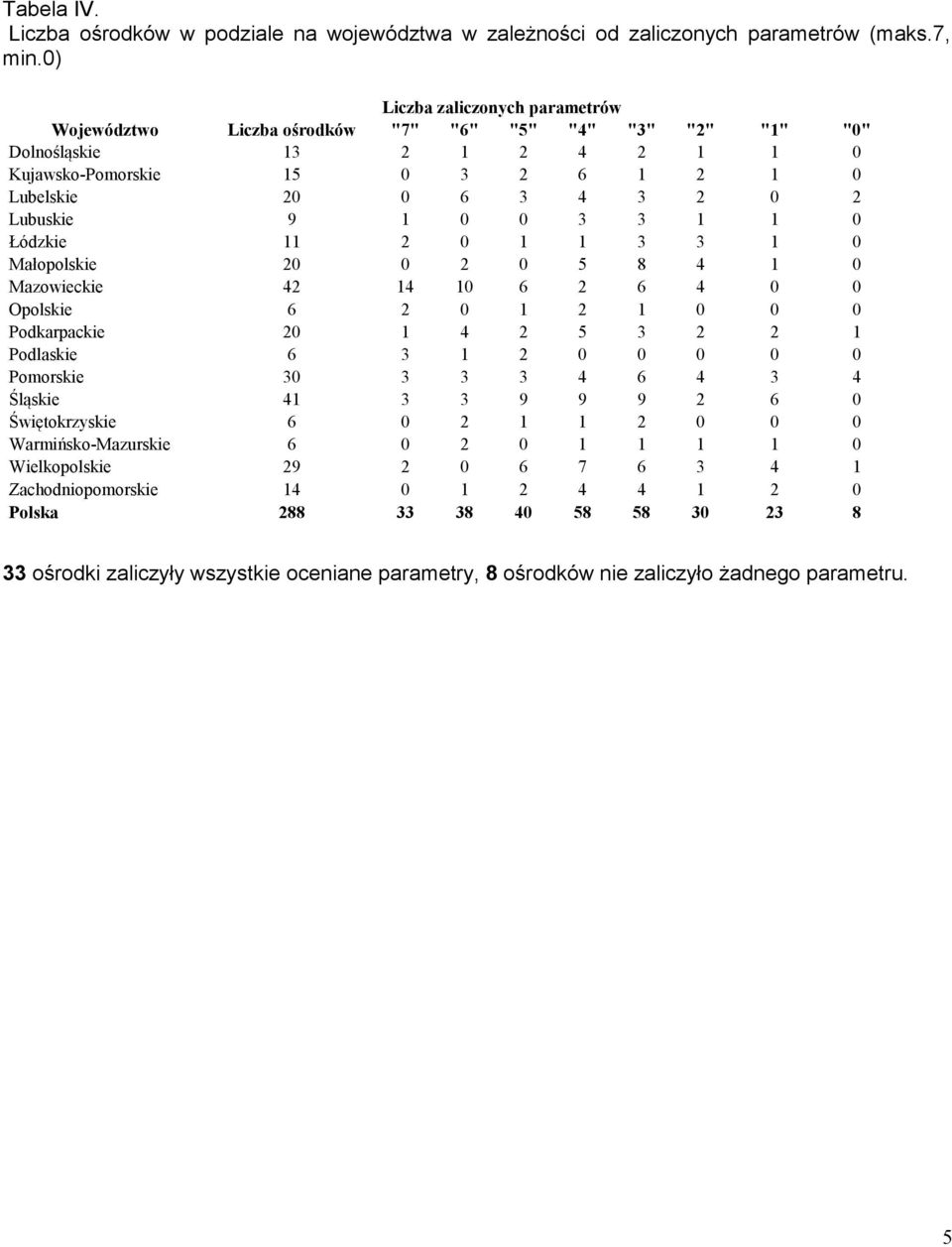 Lubuskie 9 1 0 0 3 3 1 1 0 Łódzkie 11 2 0 1 1 3 3 1 0 Małopolskie 20 0 2 0 5 8 4 1 0 Mazowieckie 42 14 10 6 2 6 4 0 0 Opolskie 6 2 0 1 2 1 0 0 0 Podkarpackie 20 1 4 2 5 3 2 2 1 Podlaskie 6 3 1 2 0 0