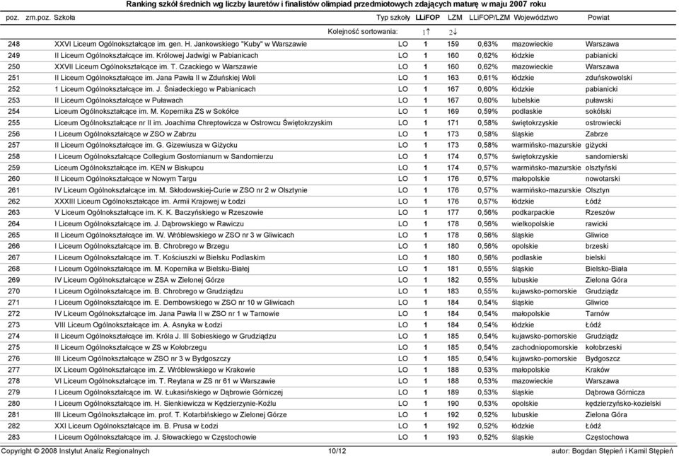 Jana Pawła II w Zduńskiej Woli LO 1 163 0,61% łódzkie zduńskowolski 252 1 Liceum Ogólnokształcące im. J.
