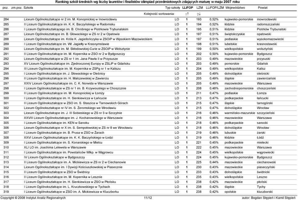 Głowackiego w ZS nr 2 w Opatowie LO 1 197 0,51% świętokrzyskie opatowski 288 Liceum Ogólnokształcące im. Króla K.
