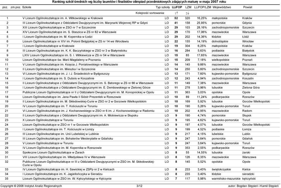 czecinie LO 29 103 28,16% zachodniopomorskie Szczecin 4 XIV Liceum Ogólnokształcące im. S. Staszica w ZS nr 82 w Warszawie LO 29 170 17,06% mazowieckie Warszawa 5 I Liceum Ogólnokształcące im. M.