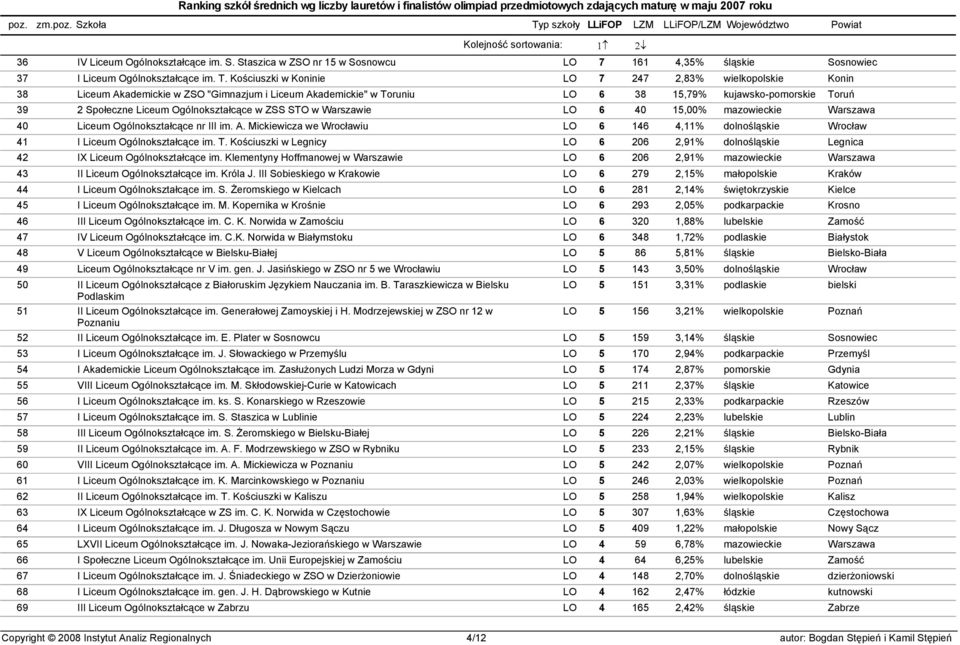 Ogólnokształcące w ZSS STO w Warszawie LO 6 40 15,00% mazowieckie Warszawa 40 Liceum Ogólnokształcące nr III im. A.