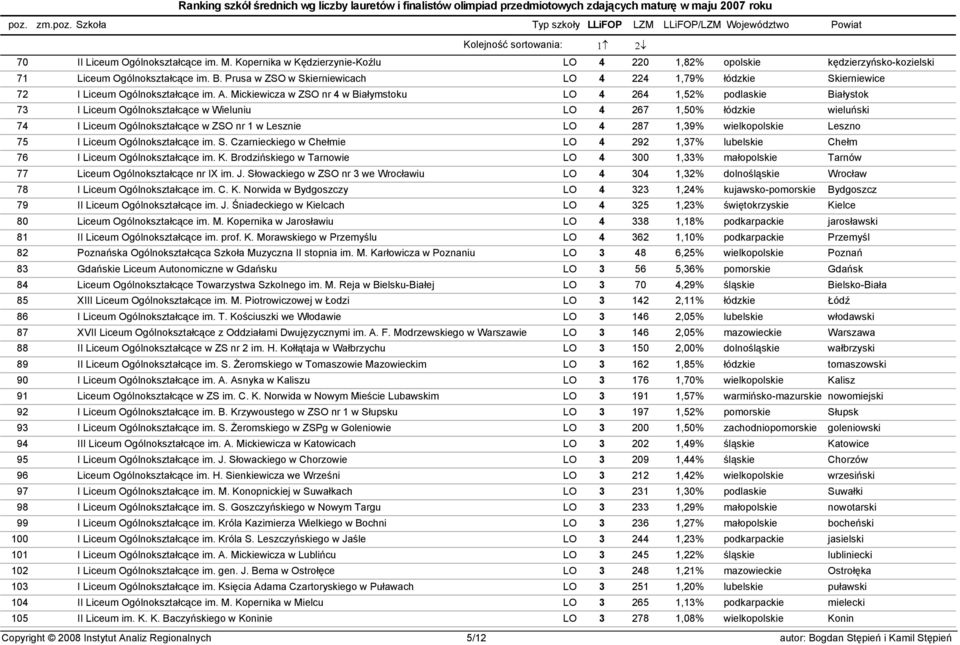 Mickiewicza w ZSO nr 4 w Białymstoku LO 4 264 1,52% podlaskie Białystok 73 I Liceum Ogólnokształcące w Wieluniu LO 4 267 1,50% łódzkie wieluński 74 I Liceum Ogólnokształcące w ZSO nr 1 w Lesznie LO 4