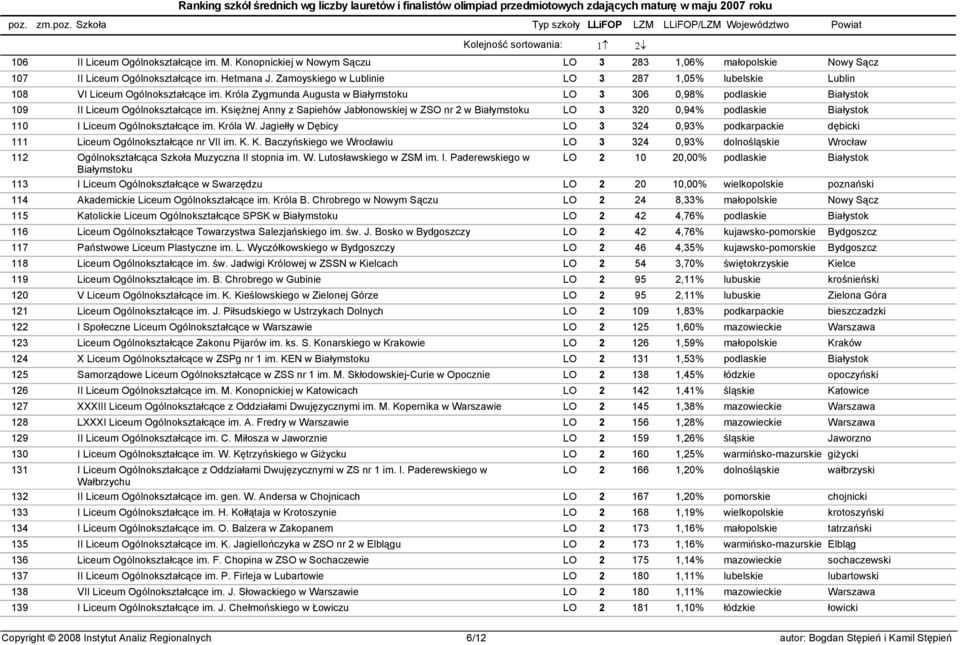 Księżnej Anny z Sapiehów Jabłonowskiej w ZSO nr 2 w Białymstoku LO 3 320 0,94% podlaskie Białystok 110 I Liceum Ogólnokształcące im. Króla W.