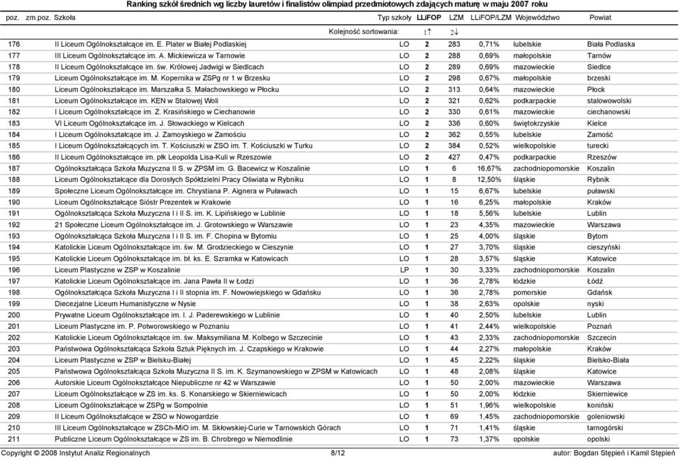 Kopernika w ZSPg nr 1 w Brzesku LO 2 298 0,67% małopolskie brzeski 180 Liceum Ogólnokształcące im. Marszałka S. Małachowskiego w Płocku LO 2 313 0,64% mazowieckie Płock 181 Liceum Ogólnokształcące im.