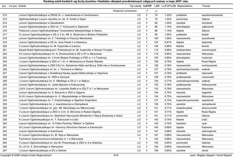Kościuszki w Ziębicach LO 1 88 1,14% dolnośląskie ząbkowicki 216 Publiczne Liceum Ogólnokształcące Towarzystwa Salezjańskiego w Zabrzu LO 1 88 1,14% śląskie Zabrze 217 III Liceum Ogólnokształcące w