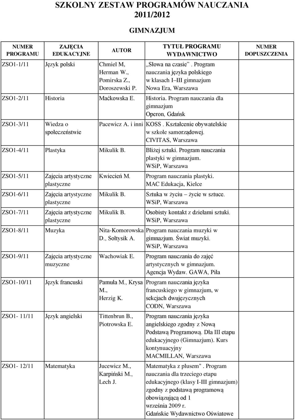 Maćkowska E. Historia. Program nauczania dla gimnazjum ZSO1-3/11 Wiedza o społeczeństwie Pacewicz A. i inni KOSS. Kształcenie obywatelskie w szkole samorządowej.