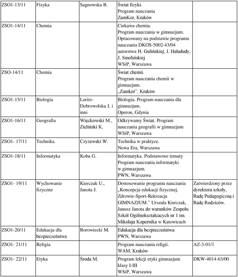 Zamkor, Kraków ZSO1-15/11 Biologia Loritz- Dobrowolska J. i inni ZSO1-16/11 Geografia Więckowski M., Zieliński K. Biologia. Program nauczania dla gimnazjum. Odkrywamy Świat.