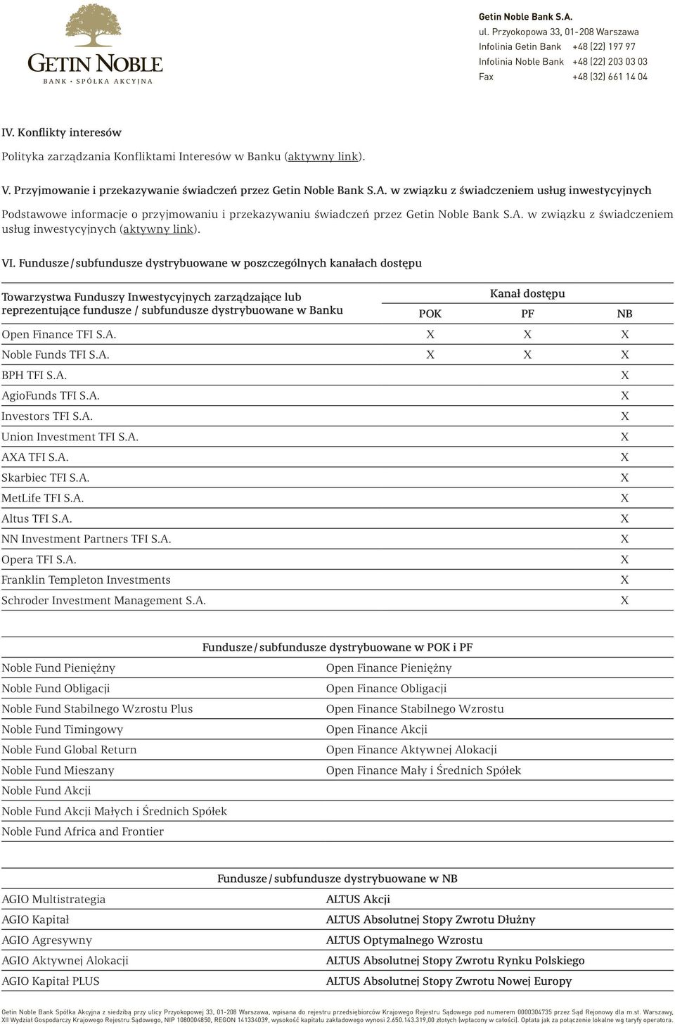 VI. Fundusze / subfundusze dystrybuowane w poszczególnych kanałach dostępu Towarzystwa Funduszy Inwestycyjnych zarządzające lub reprezentujące fundusze / subfundusze dystrybuowane w Banku Kanał