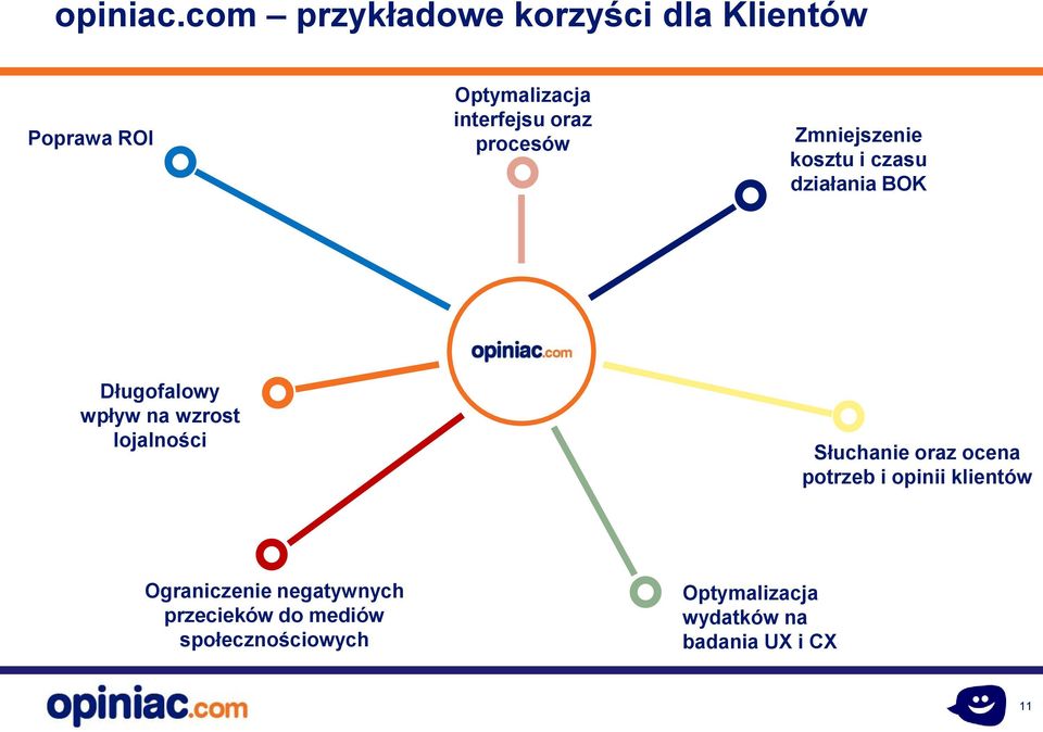procesów Zmniejszenie kosztu i czasu działania BOK Długofalowy wpływ na wzrost