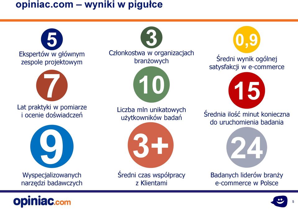 9 Wyspecjalizowanych narzędzi badawczych 3 Członkostwa w organizacjach branżowych 10 Liczba mln unikatowych
