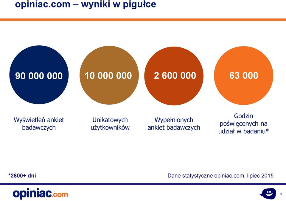 Wyświetleń ankiet badawczych Unikatowych użytkowników