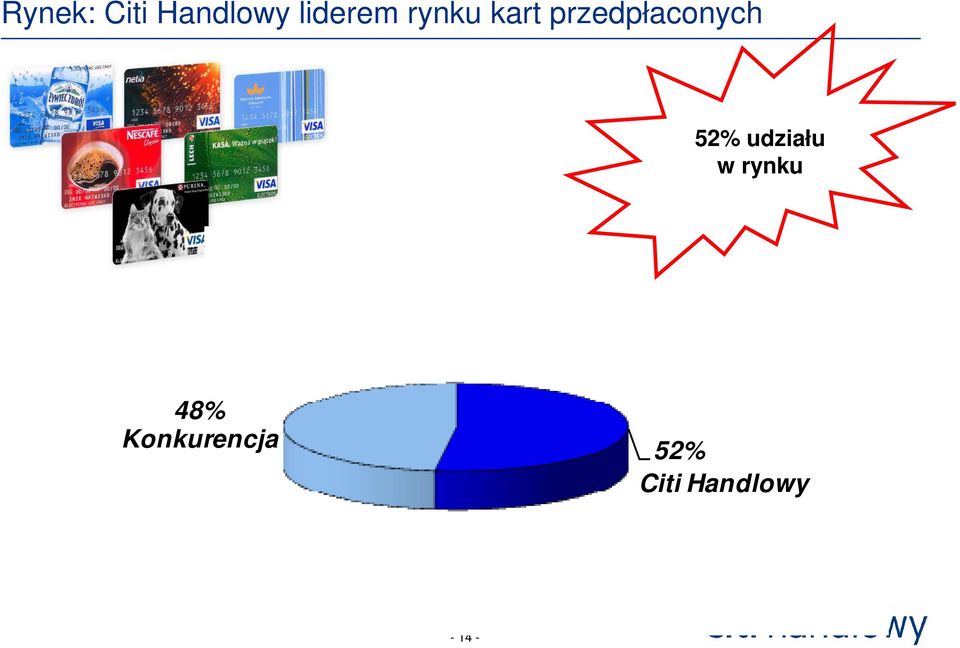 52% udziału w rynku 48%