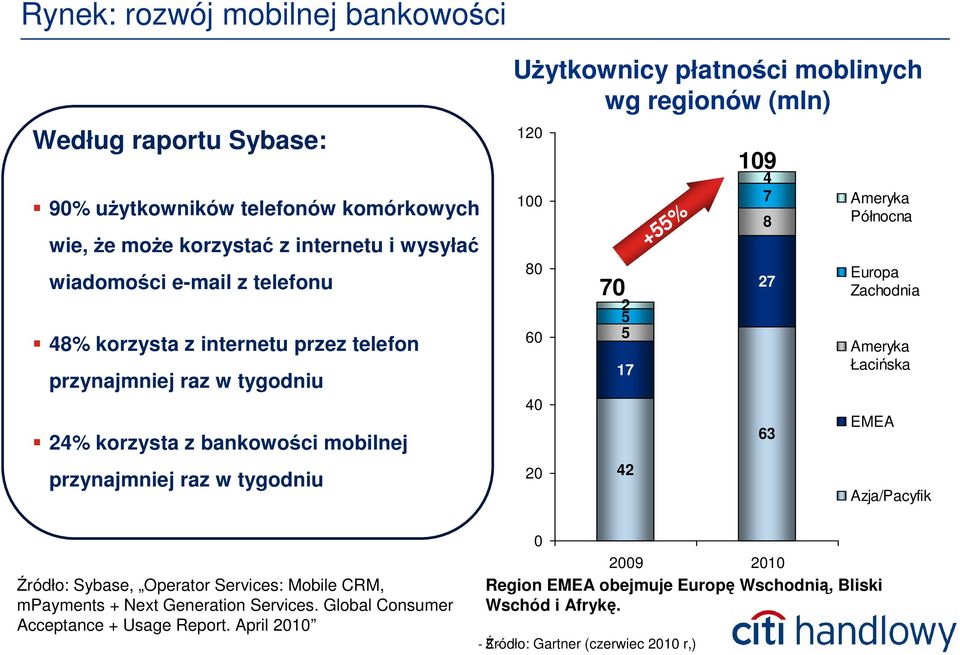 100 80 60 40 20 70 2 5 5 17 42 +55% 109 4 7 8 27 63 Ameryka Północna Europa Zachodnia Ameryka Łacińska EMEA Azja/Pacyfik Źródło: Sybase, Operator Services: Mobile CRM, mpayments +