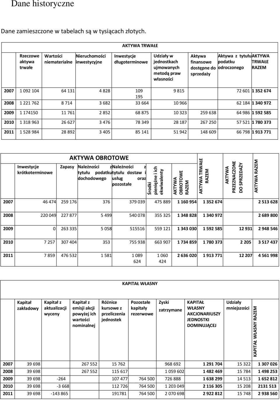 AKTYWA TRWAŁE Rzeczowe aktywa trwałe Wartości niematerialne Nieruchomości inwestycyjne Inwestycje długoterminowe Udziały w jednostkach ujmowanych metodą praw własności Aktywa Aktywa z tytułu AKTYWA