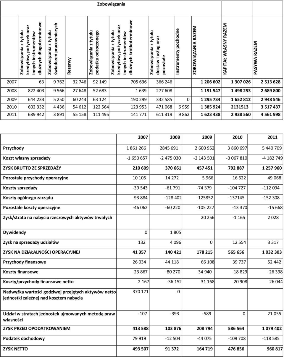 RAZEM Zobowiązania 2007 63 9 762 32 746 92 149 705 636 366 246 1 206 602 1 307 026 2 513 628 2008 822 403 9 566 27 648 52 683 1 639 277 608 1 191 547 1 498 253 2 689 800 2009 644 233 5 250 60 243 63