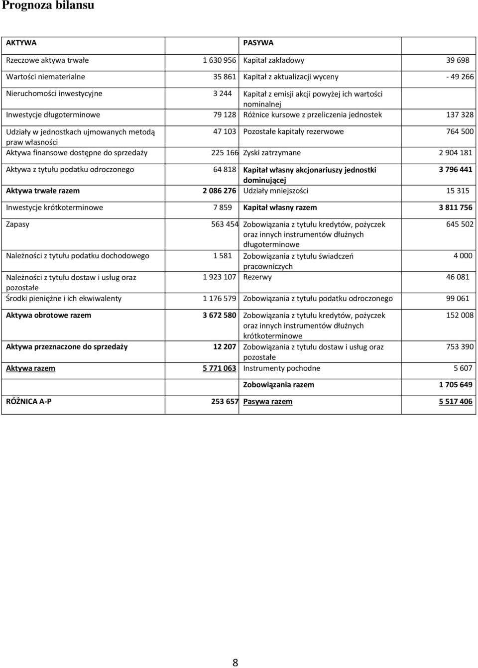 rezerwowe 764 500 praw własności Aktywa finansowe dostępne do sprzedaży 225 166 Zyski zatrzymane 2 904 181 Aktywa z tytułu podatku odroczonego 64 818 Kapitał własny akcjonariuszy jednostki 3 796 441