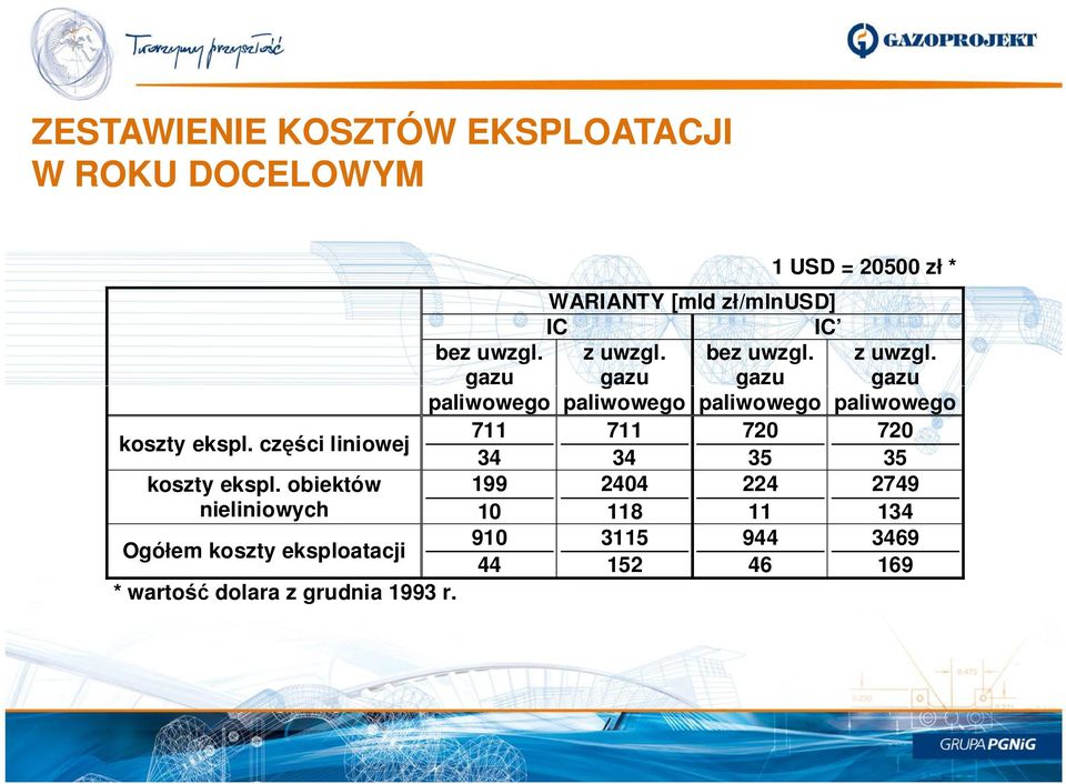 1 USD = 20500 zł * WARIANTY [mld zł/mlnusd] IC IC bez gazu z gazu bez gazu z gazu paliwowego