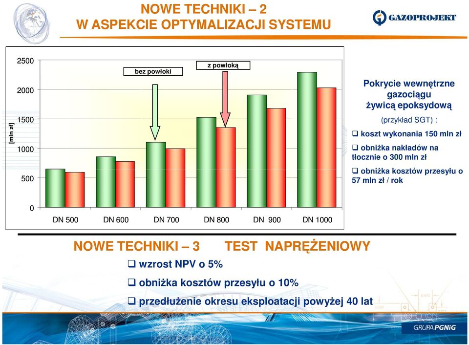 300 mln zł 500 obniżka kosztów przesyłu o 57 mln zł / rok 0 DN 500 DN 600 DN 700 DN 800 DN 900 DN 1000 NOWE