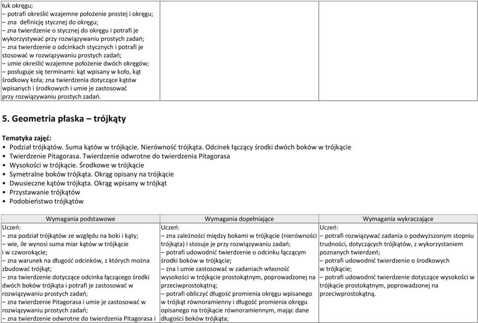 koła; zna twierdzenia dotyczące kątów wpisanych i środkowych i umie je zastosować przy rozwiązywaniu prostych zadań. 5. Geometria płaska trójkąty Podział trójkątów. Suma kątów w trójkącie.