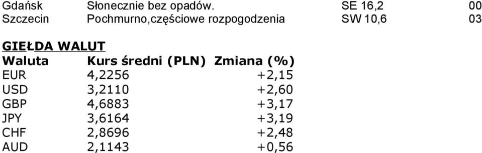 03 GIEŁDA WALUT Waluta Kurs średni (PLN) Zmiana (%) EUR
