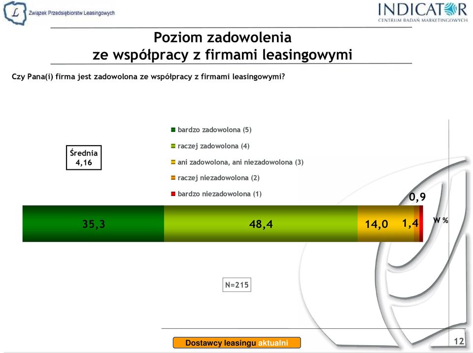 bardzo zadowolona (5) Średnia 4,16 raczej zadowolona (4) ani zadowolona, ani