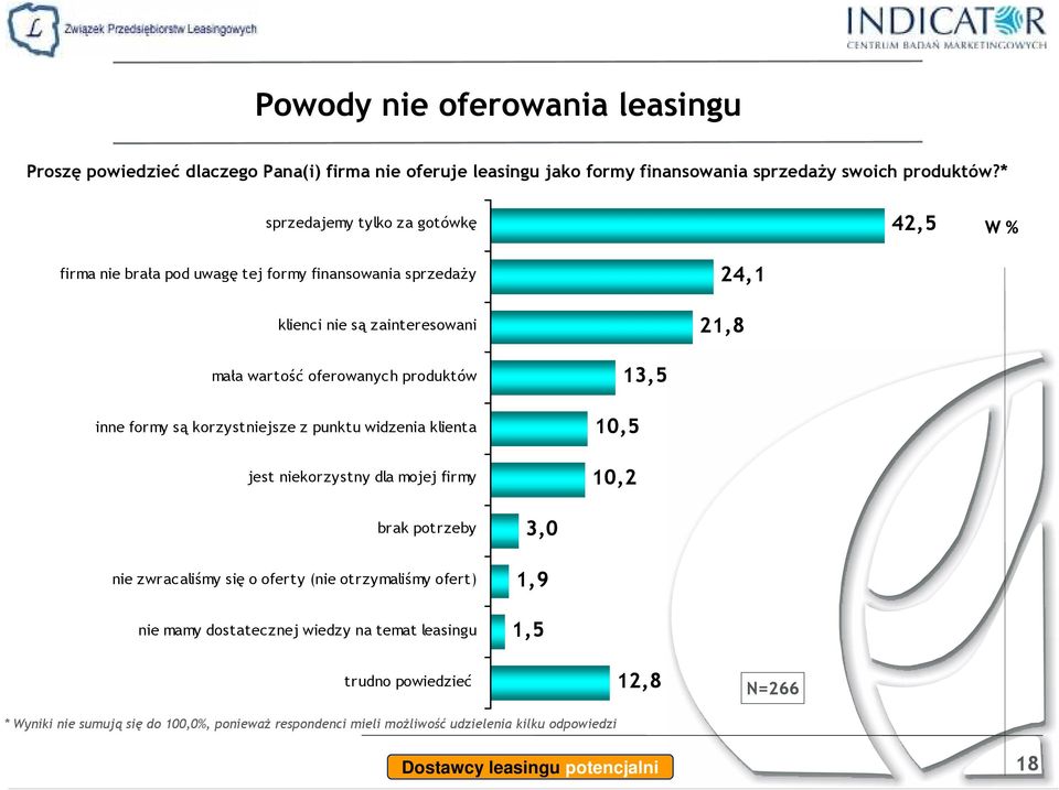 formy są korzystniejsze z punktu widzenia klienta jest niekorzystny dla mojej firmy 10,5 10,2 13,5 brak potrzeby nie zwracaliśmy się o oferty (nie otrzymaliśmy ofert) nie mamy