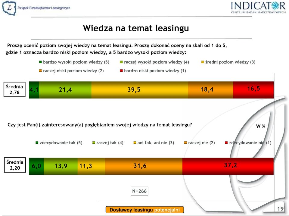 wysoki poziom wiedzy (4) średni poziom wiedzy (3) raczej niski poziom wiedzy (2) bardzo niski poziom wiedzy (1) Średnia 2,78 4,1 21,4 39,5 18,4 16,5 Czy jest