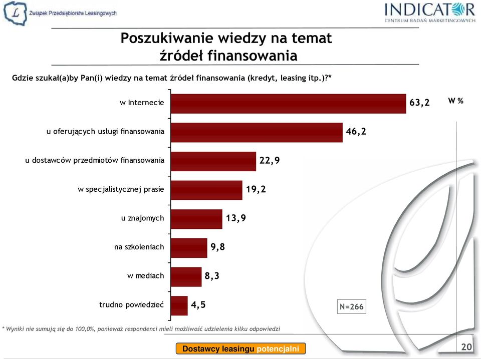 * w Internecie 63,2 u oferujących usługi finansowania 46,2 u dostawców przedmiotów finansowania 22,9 w specjalistycznej