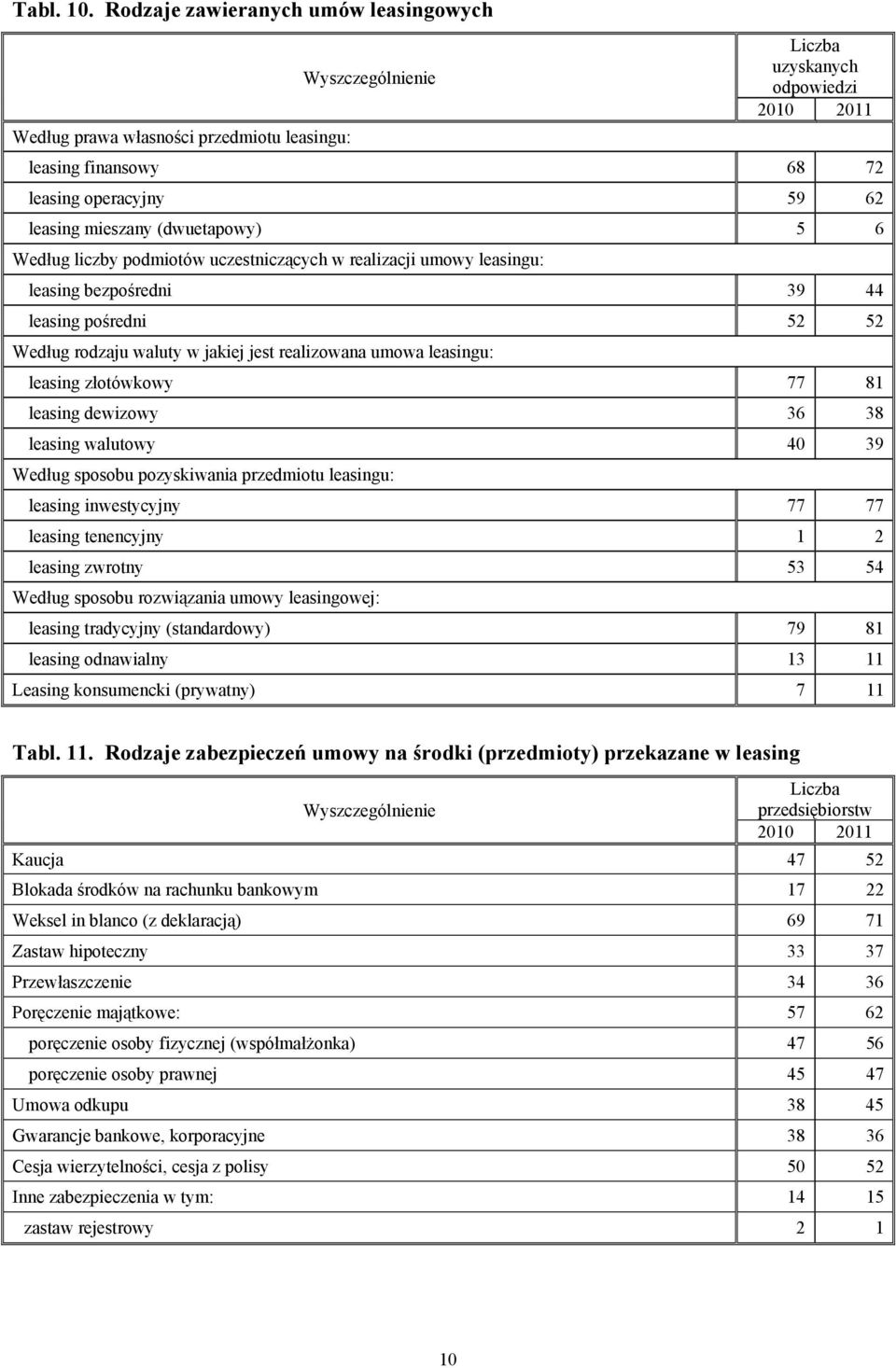 Według liczby podmiotów uczestniczących w realizacji umowy leasingu: leasing bezpośredni 9 44 leasing pośredni 5 5 Według rodzaju waluty w jakiej jest realizowana umowa leasingu: leasing złotówkowy