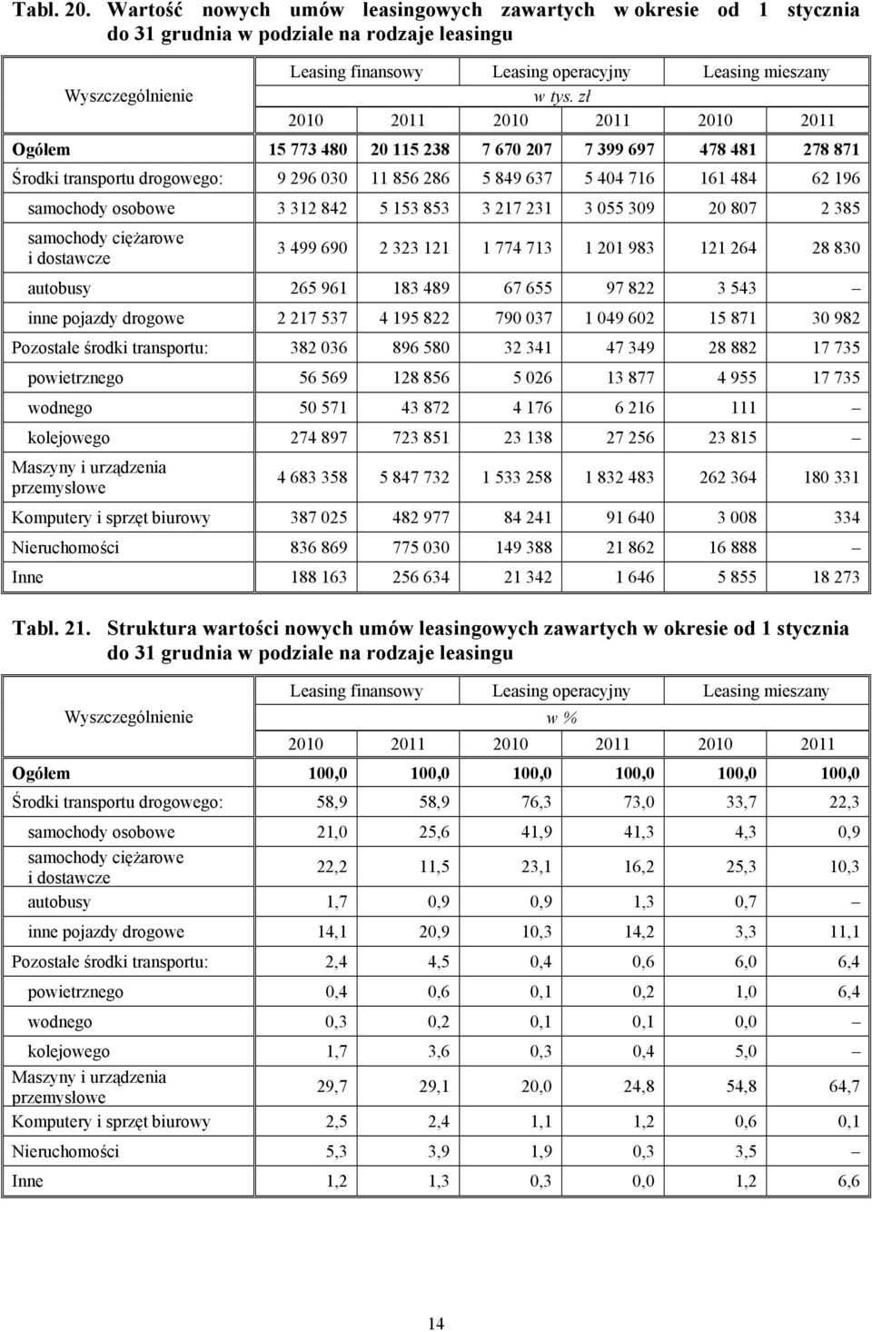 670 07 7 99 697 478 48 78 87 Środki transportu drogowego: 9 96 00 856 86 5 849 67 5 404 76 6 484 6 96 samochody osobowe 84 5 5 85 7 055 09 0 807 85 samochody ciężarowe i dostawcze 499 690 774 7 0 98