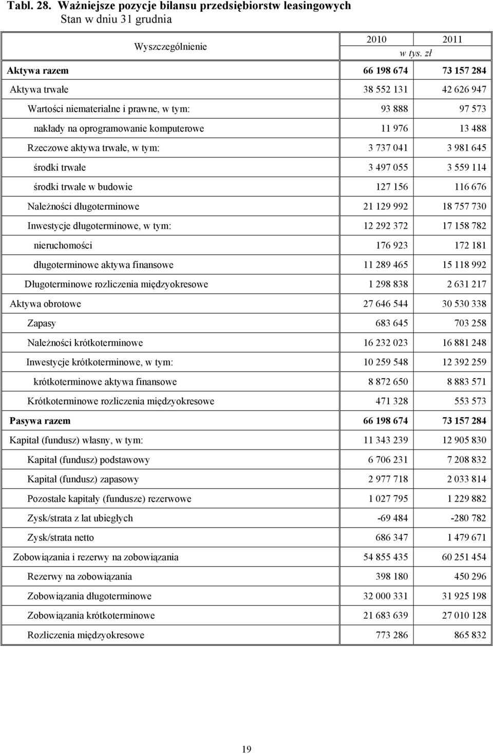 na oprogramowanie komputerowe 976 488 Rzeczowe aktywa trwałe, w tym: 77 04 98 645 środki trwałe 497 055 559 4 środki trwałe w budowie 7 56 6 676 Należności długoterminowe 9 99 8 757 70 Inwestycje