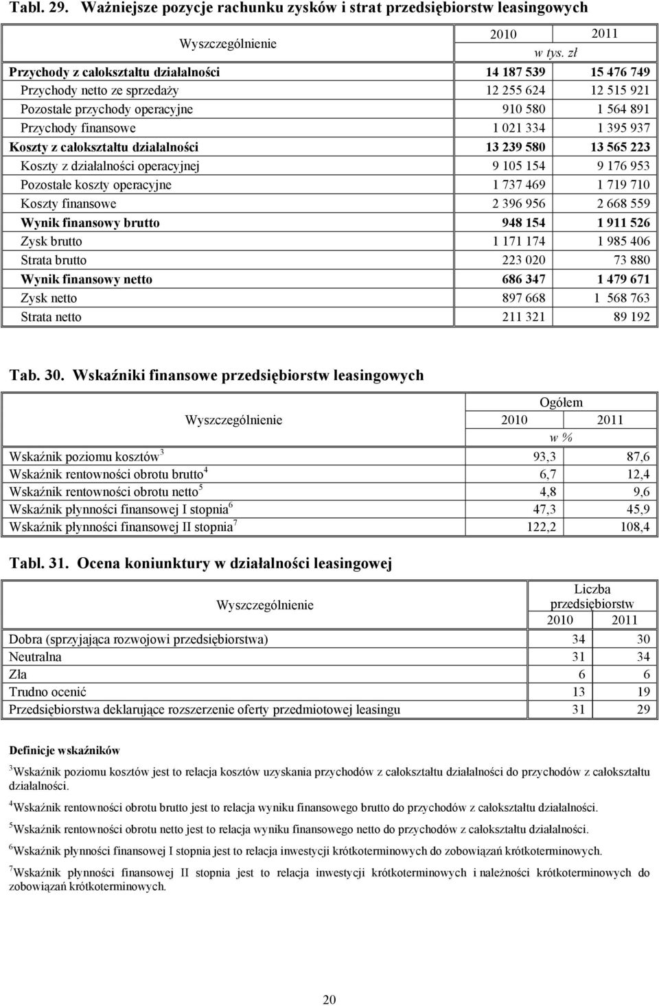 operacyjne 90 580 564 89 Przychody finansowe 0 4 95 97 Koszty z całokształtu działalności 9 580 565 Koszty z działalności operacyjnej 9 05 54 9 76 95 Pozostałe koszty operacyjne 77 469 79 70 Koszty