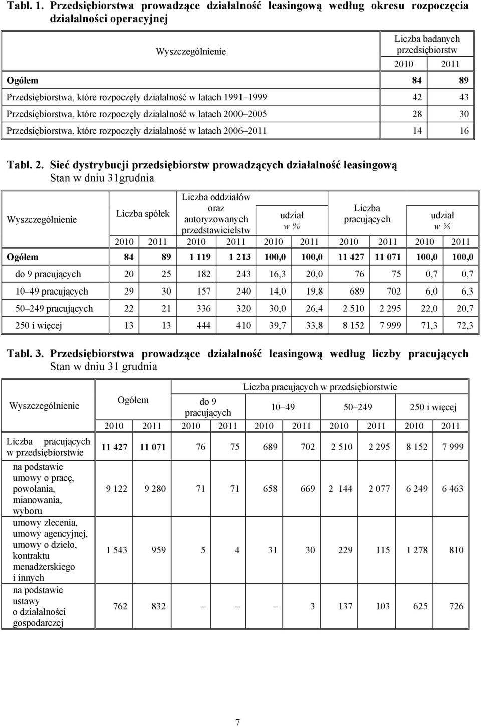 . Sieć dystrybucji przedsiębiorstw prowadzących działalność leasingową Stan w dniu grudnia Liczba spółek Liczba oddziałów oraz autoryzowanych przedstawicielstw udział w % Liczba pracujących udział w