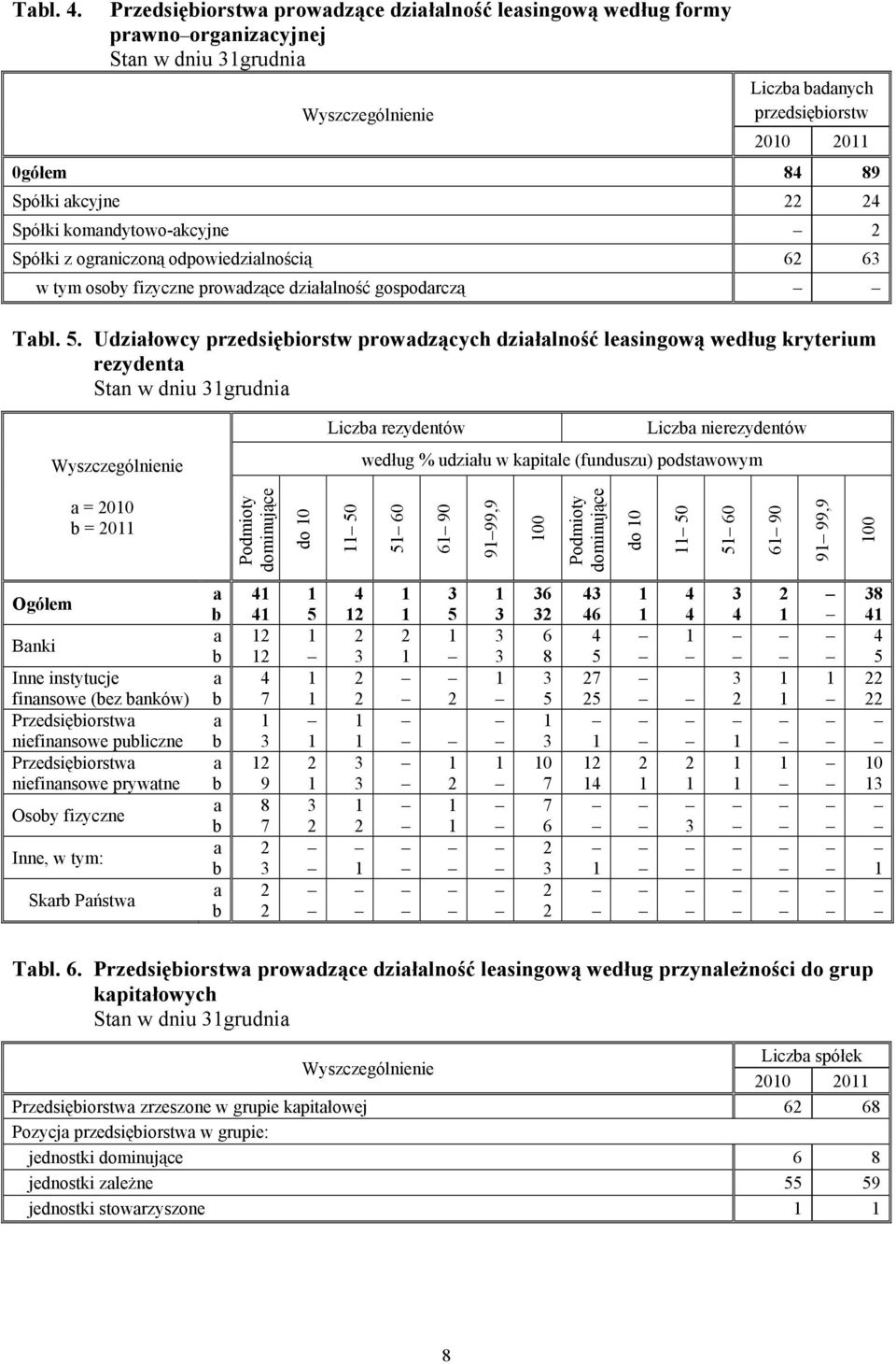 Spółki z ograniczoną odpowiedzialnością 6 6 w tym osoby fizyczne prowadzące działalność gospodarczą Tabl. 5.