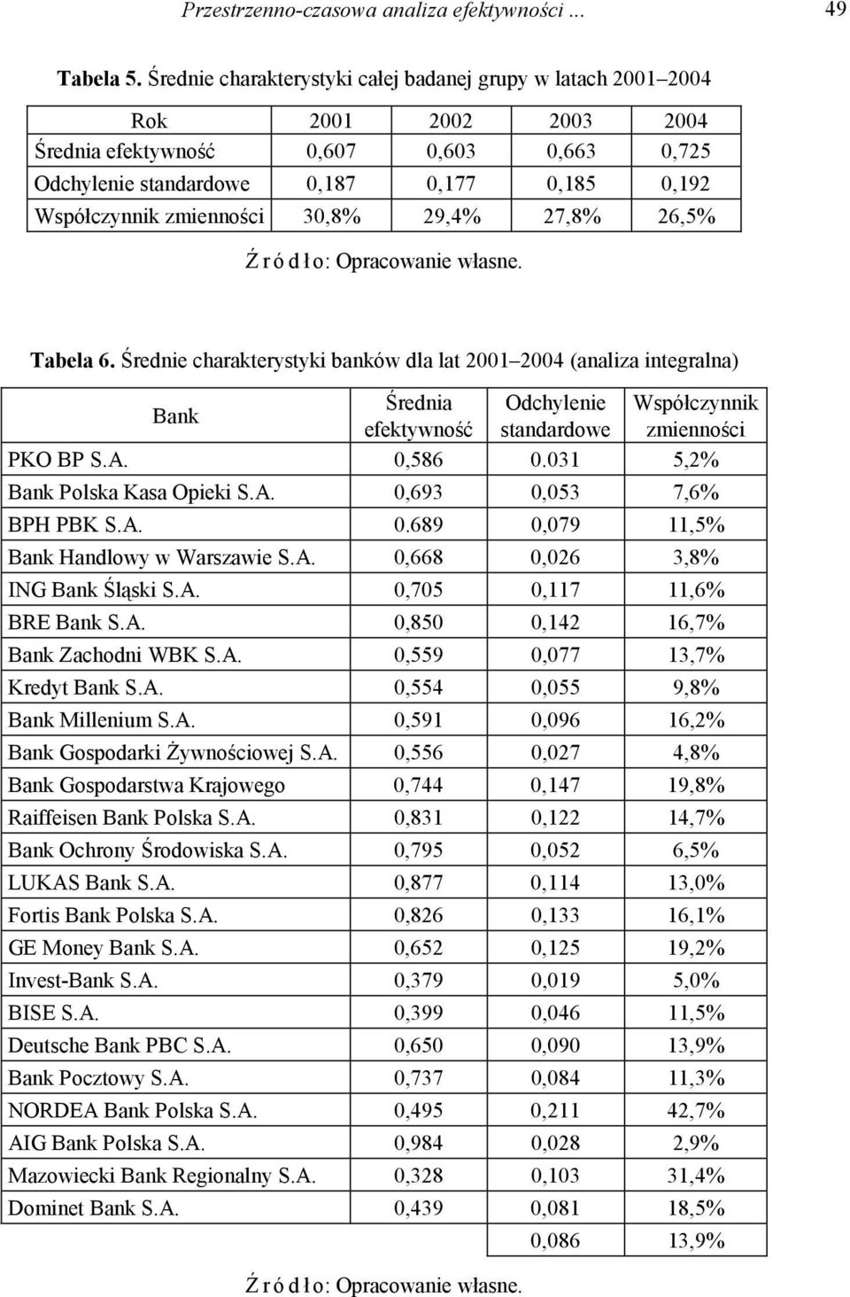 zmienności 30,8% 29,4% 27,8% 26,5% Ź ródł o: Opracowanie własne. Tabela 6.